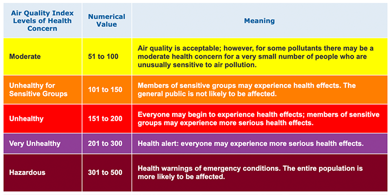 Map legend for the Air Quality Index.