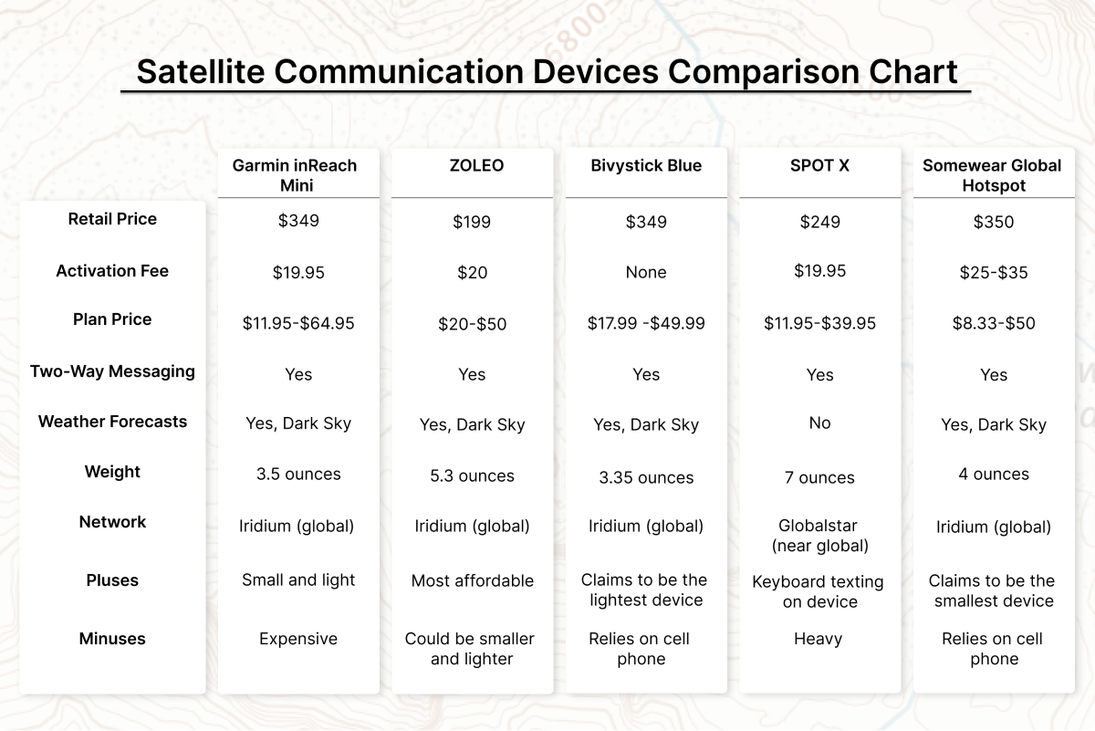 A chart compares five satellite communication devices: Garmin inReach Mini, ZOLEO, Bivystick Blue, SPOT X, and Somewhere Global Hotspot.